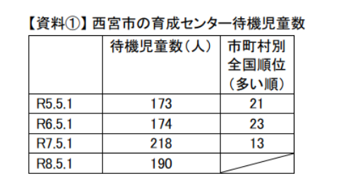 一般質問①育成センターの1年生の待機児童