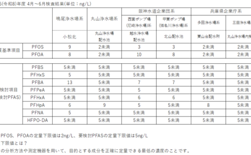 【政策実現】水道水のPFAS(有機フッ素化合物)検査結果を公表へ ― 鳴尾浄水場の推移データ付き